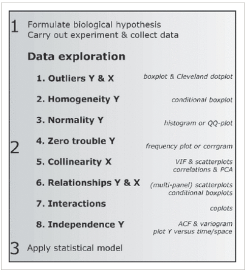 8 bước khám phá dữ liệu (Hình 1 trong Zuur et al., 2010)