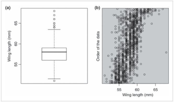 Ví dụ về việc xác định outlier sử dụng boxplot và Cleveland dotplot. Nếu chỉ dùng boxplot thì có 7 điểm được cân nhắc là outlier (hình a) nhưng khi kết hợp với Cleveland thì có vẻ không có điểm nào quá khác biệt (hình b) (Hình 2 trong Zuur et al., 2010)