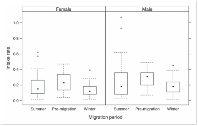 Ví dụ về việc kiểm tra Homogeneity Y bằng boxplot của giá trị quan sát. Sự biến thiên của Intake rate giữa các tháng có vẻ đồng nhất, nhưng có vẻ thấp hơn một chút trong mùa đông ở con cái so với con đực. Tuy nhiên sự khác biệt là không quá đáng kể (Hình 4 trong Zuur et al., 2010)