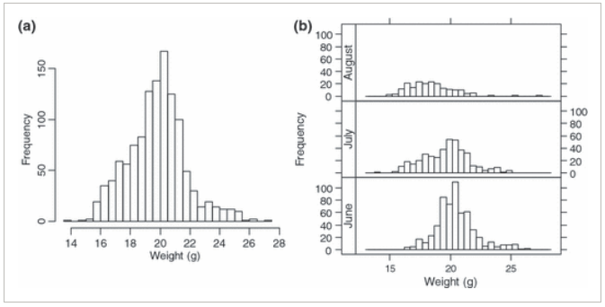 Ví dụ về việc kiểm tra Normality Y bằng histogram của giá trị quan sát. Histogram tổng thể trông có vẻ không tuân theo Normality. Tuy nhiên sự khác biệt là do phân bố giữa các tháng khác nhau. Vì thế, trong trường hợp này không nên biến đổi dữ liệu vì có thể giảm khả năng xác định ảnh hưởng của tháng (Hình 5 trong Zuur et al., 2010)