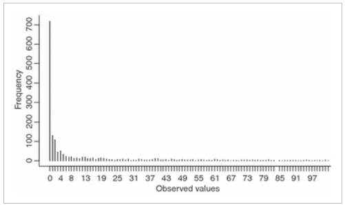 Ví dụ về việc kiểm tra Zero trouble Y bằng histogram (Hình 7 trong Zuur et al., 2010)