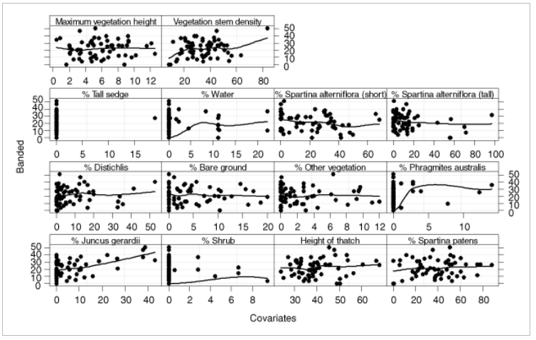 Ví dụ về việc kiểm tra Relationship Y & X bằng scatterplot (Hình 9 trong Zuur et al., 2010)